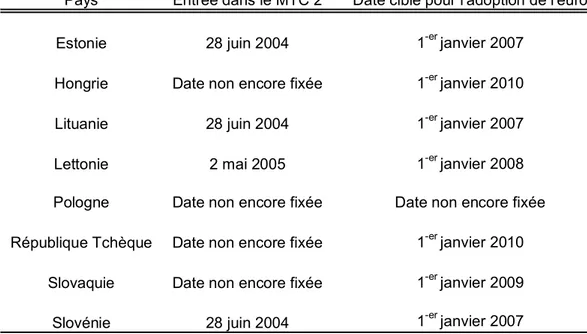 Tableau 1 : Echéancier d’adoption de la monnaie unique