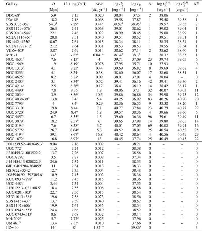 Table 1. Distances, oxygen abundances, SFRs, X ray luminosities, and observed number of HMXBs for the galaxies in our sample.