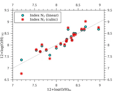 Fig. 1. Oxygen abundances calculated from raw spectral data by using both fits to the N 2 ratio given by Pettini &amp; Pagel (2004), as a function of the abundances taken directly from the literature