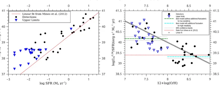 Fig. 2. X-ray luminosity as a function of SFR for the sample of galaxies compiled in this work