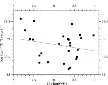 Fig. 5. Mean luminosity of HMXBs above a threshold of 10 38 erg s −1 , as a function of the oxygen abundance