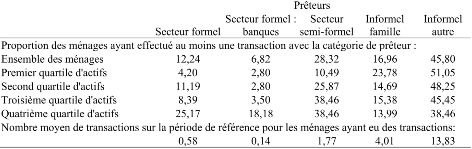 Tableau 1.11. Accès des ménages aux différents prêteurs 