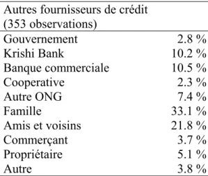 Tableau 2.3. Description des autres fournisseurs de ‘gros’ crédits (&gt;= 1 000 takas)  des clients de la microfinance 