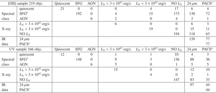 Table 1. Summary table of the general properties (spectral classes, X-ray and IR detections) of the GMASS spectroscopic sample at z spec ≥ 1.