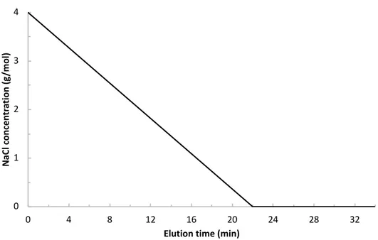 Figure 8: NaCl elution gradient used for hydrophobic interaction chromatographic separation