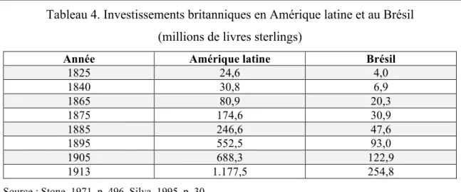 Tableau 4. Investissements britanniques en Amérique latine et au Brésil              (millions de livres sterlings) 