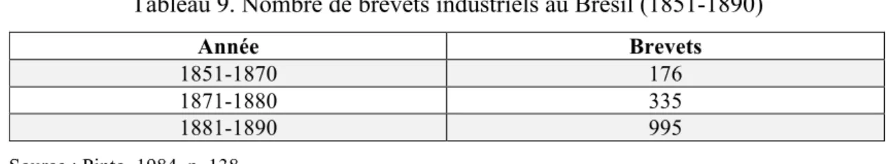 Tableau 9. Nombre de brevets industriels au Brésil (1851-1890) 