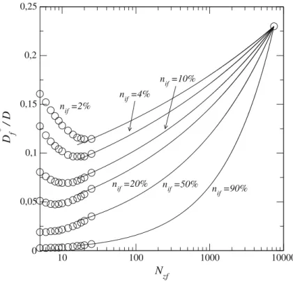 Fig. 10 Constructed variation of diffusion coefficient as a function of layer thickness for various fractions of inlet injection bonds n if for the 3715 × 3715 × N zf network used to represent the fine layer