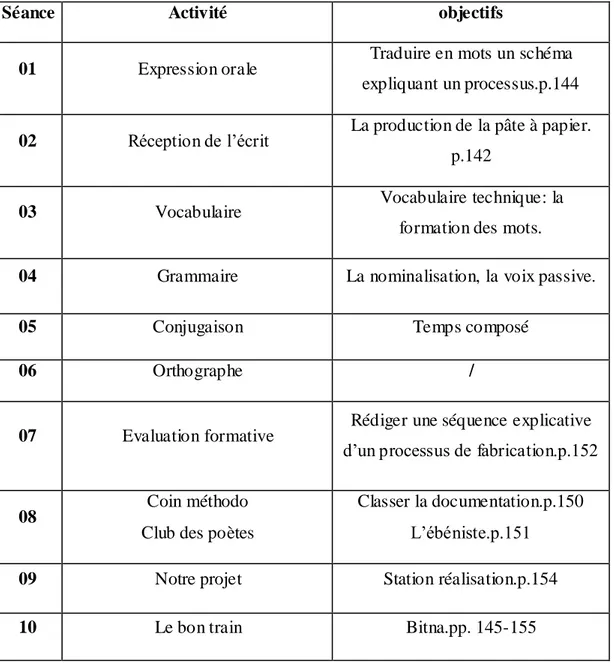 Tableau n° 2 : Synthèse de dix séances formant une  séquence du programme de la 3 ème  année moyenne.