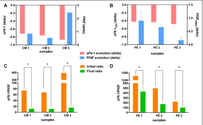 Figure 5  . Performance of sFlt-1 capture and PlGF (placental growth factor) release in conditioned media (CM) from human trophoblastic primary cell culture  (A) and human plasma from preeclamptic (PE) women (B) after passage through the microfluidic devic