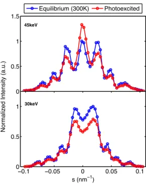 FIG. 4: Top: experimental rocking curves for the (2-20) peak taken with 45 keV electrons, at equilibrium T = 300 K (blue curve) and in the photo-excited state (red curve), taken at t = 150 ps delay