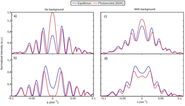 FIG. 5: Results of N-beam dynamical diffraction theory with N = 26 beams: a) calculated rocking curves for the (2-20) peak in the case of 45 keV electrons