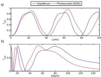 FIG. 6: Results of dynamical diffraction theory including N = 26 beams. a) Intensity of the (220) peak at the Bragg angle, I 220 (s = 0) for varying sample thicknesses, assuming 45 keV electrons