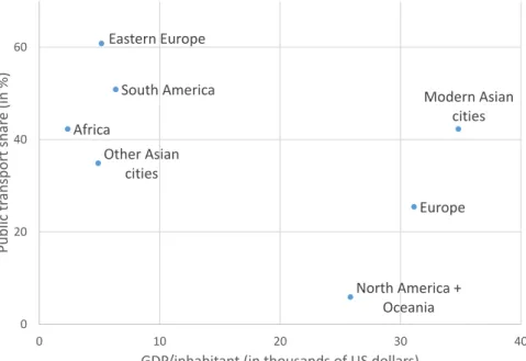 Figure 1: Average urban public transport share with respect to the average GDP per inhabitant in 1995(Joly et al., 2006, from the Millennium Cities Database, UITP)