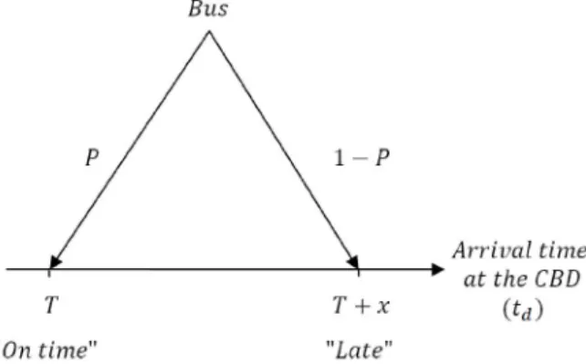 Figure 4: The arrival probabilities of the bus is also constant and equal to x.