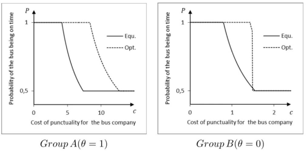 Figure 7: Probability of the bus being on time as a function of the punctuality cost c The taxi operating cost corresponds to the traditional costs as fuel or insurance, but it may also be viewed as an extra tax set by the planner to account for the extern