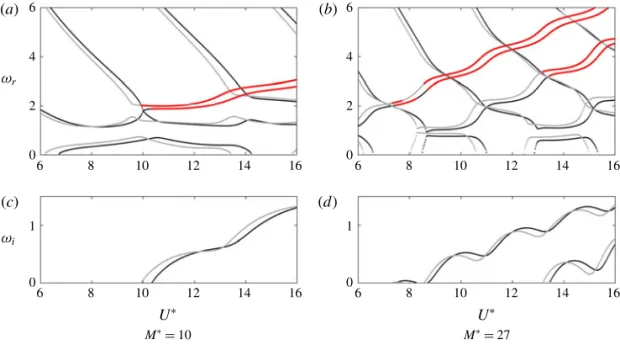 Figure 4 shows that the two-flag configuration remains stable up to a critical reduced velocity U ∗ c where the out-of-phase mode becomes unstable for the values of M ∗ , H ∗ and d ∗ considered