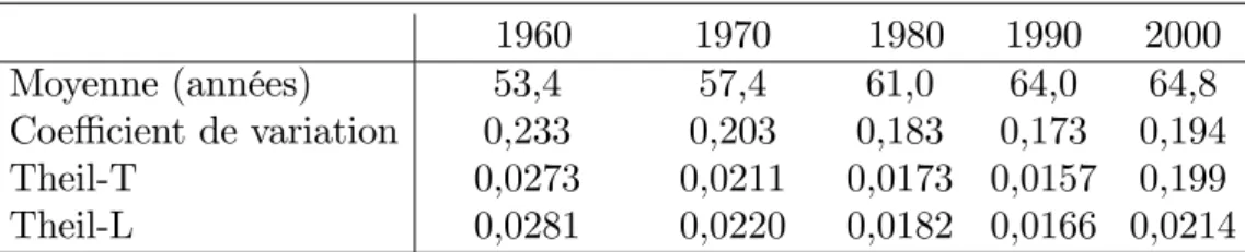 Tab. 2 –Evolution des inégalités de l’espérance de vie entre 1960 et 2000.