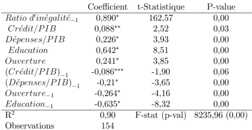 Tab. 2.1 – In‡uence du développement …nancier sur la divergence de l’UEMOA (variable dépendante : Ratio d’inégalité).