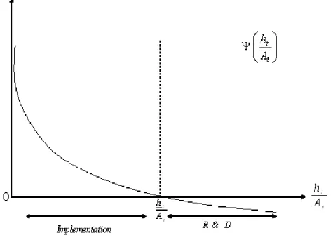 Fig. 1.1 – Détermination du seuil du ratio du capital humain sur le niveau de la productivité.