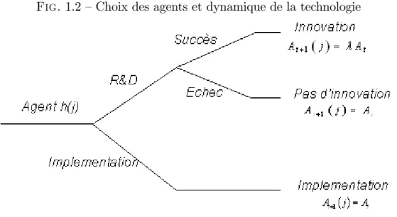 Fig. 1.2 –Choix des agents et dynamique de la technologie