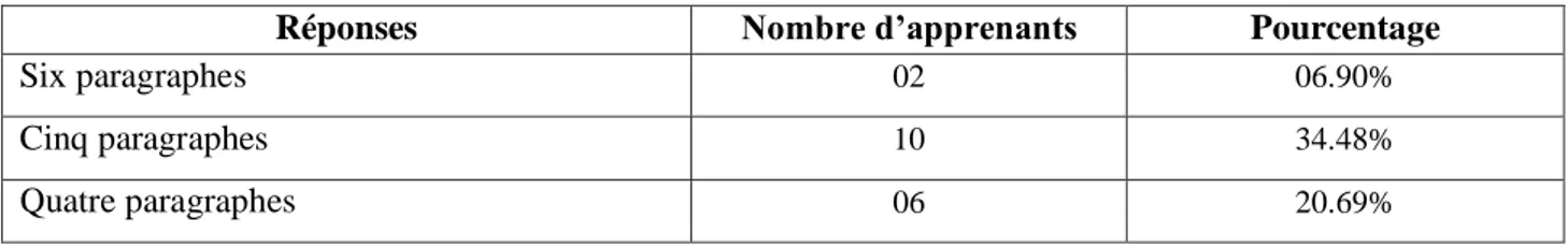 Tableau 4.1. Analyse quantitative de la première question 