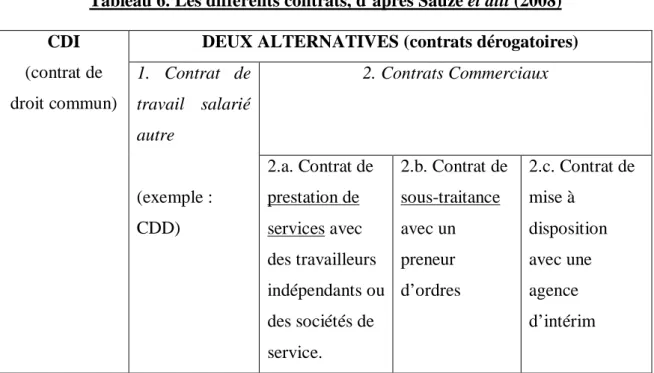 Tableau 6. Les différents contrats, d’après Sauze et alii (2008)  DEUX ALTERNATIVES (contrats dérogatoires)  1