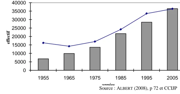 Graphique 6. Nombre de cartes accordées par la CCIJP entre 1955 et 2005  . La CCIJP permet  en effet de comptabiliser les journalistes professionnels