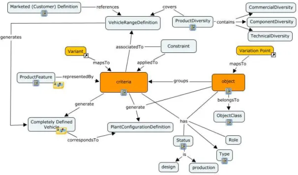 Figure 1.4: Documentary language and Renault product diversity core concepts Some of the concepts were either implicit, or they lacked a formal explicit definition, although they were often used through the available documentation