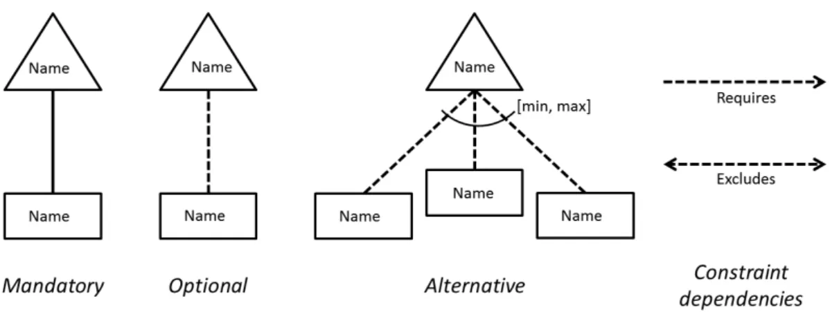 Figure 2.1: Legend of the OVM representation of variability
