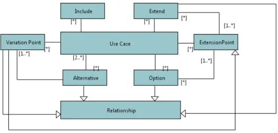 Figure 2.2: Use Case extension to represent variation points and variants [211]