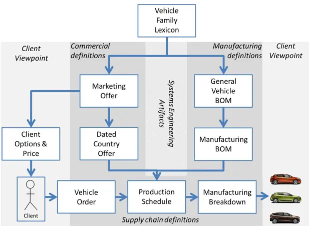Figure 3.2: Variability management across different processes in the organization One process (commercial definition management, in Figure 3.2) deals with  structur-ing the commercial offer