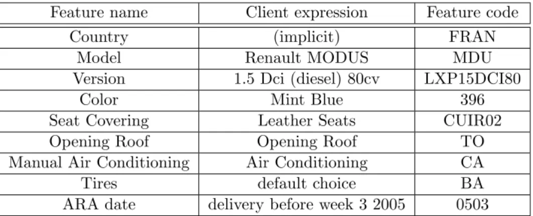 Table 3.1: Mapping between customer visible options expressed in natural language and vehicle feature codes
