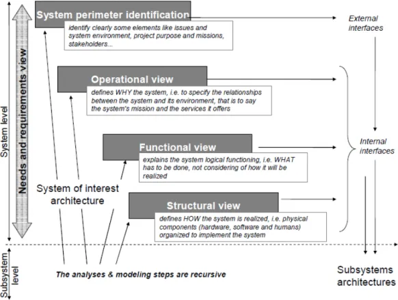 Figure 3.5: Summary of viewpoints in the proposed SE architecture framework [80]