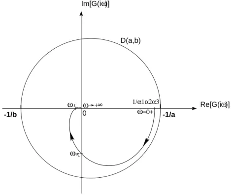 Fig. III.1 Diagramme de Nyquist du modèle de population dynamique à trois classes d'âge.