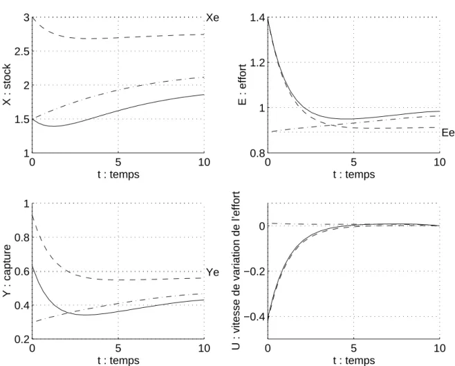 Fig. IV.8 Inuence des conditions initiales sur le système commandé pour l'équilibre de référence X e = 3 et les paramètres de référence :