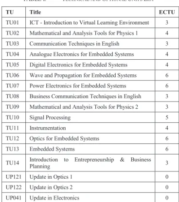 TABLE I.  T ECHNICAL AND  O PTIONAL U NITS  L IST