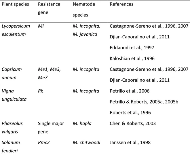 Table  1.2.  Main  resistance  genes  for  which  virulent  populations  of  Meloidogyne  spp
