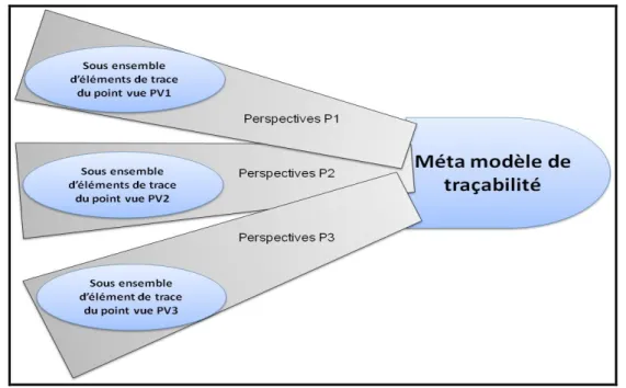 Figure 1: Le concept de multi perspectives de l'approche MV-TMM 