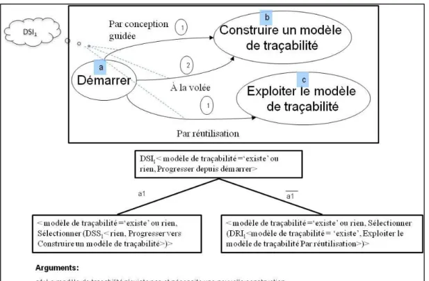 Figure 12: Directive de sélection d’intention permettant de Progresser depuis Démarrer  