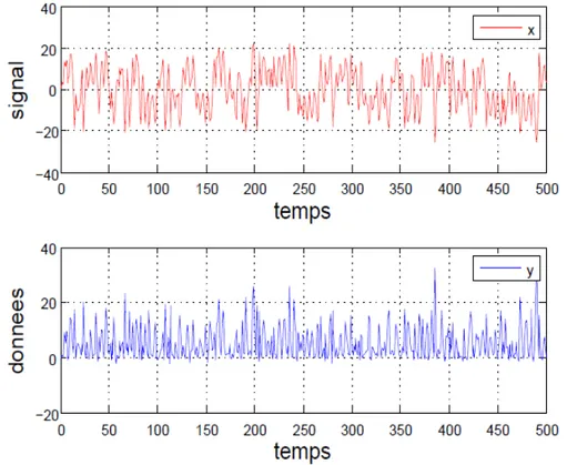 Figure 2.1  Trajectoire du modèle de croissance sur un horizon de T = 500 réalisa- réalisa-tions.