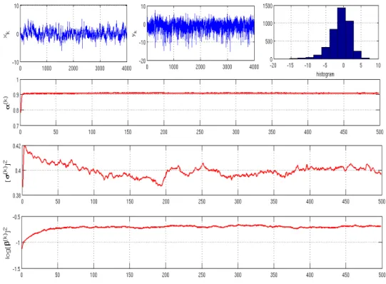 Figure 3.2  Trajectoire de (3.7) sur un horizon de T = 4000 réalisations &amp; Itérations du MCEM pour N = 200 particules.