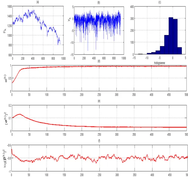 Figure 3.6  Analyse de l'indice S&amp;P 500.