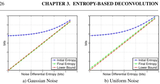Figure 3.1: Residual Entropy as function of noise entropy.Initial residual entropy (blue), Final residual entropy (green), Theoretical lower bound (red).