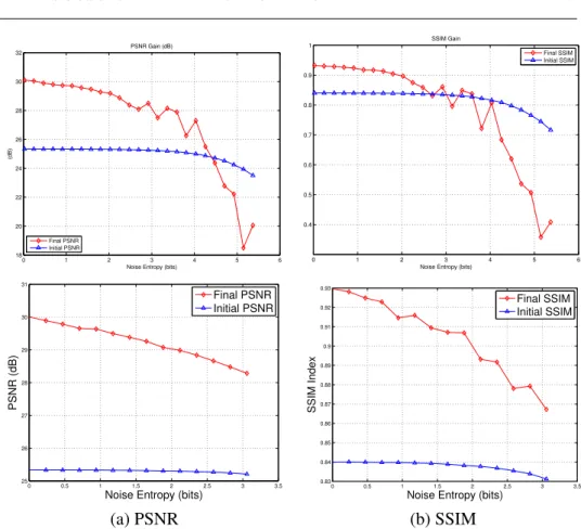 Figure 3.2: Algorithm performances for gaussian noise (top) and uniform noise (bottom) as function of noise entropy