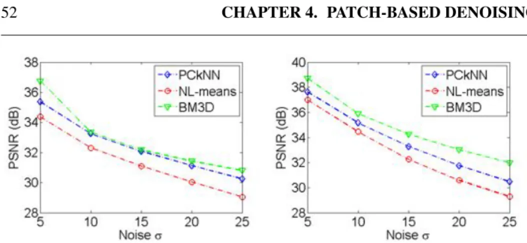 Figure 4.8: PSNR for the image Elaine (left) and Lena (right).