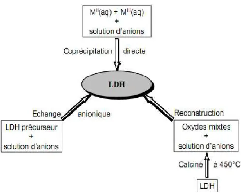 Figure I-3 : Schéma des méthodes de synthèse usuelles des HDL 