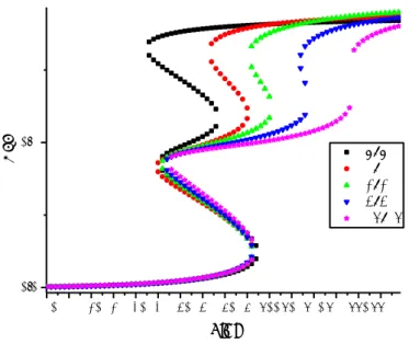 Figure  2  Thermal  evolution  of  the  hysteresis  loop  for  different  sizes:  4x4(black  square),  5x5(red  circle),  6x6(green up triangle), 8x8(blue down triangle), 12x12(purple star), the parameters’ value are Δ/kB = 1300 K,  G/kB = 655 K, J/kB = -1