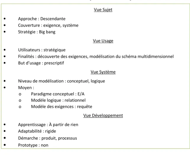 Tableau 5 : Positionnement de la méthode [Prakash et al, 2003] dans le cadre des 4 vues  Vue Sujet 