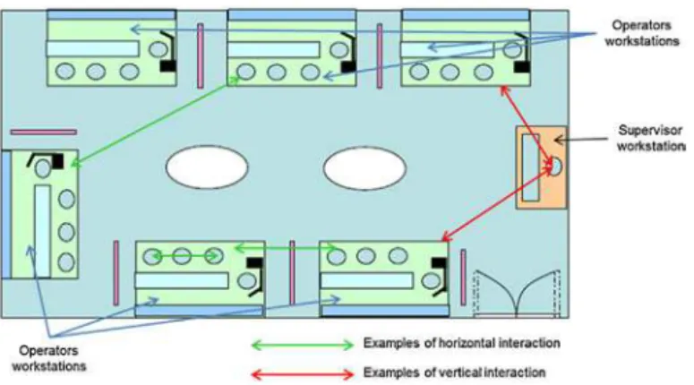 Fig. 1. Interactions in the Remote Handling Control Room.